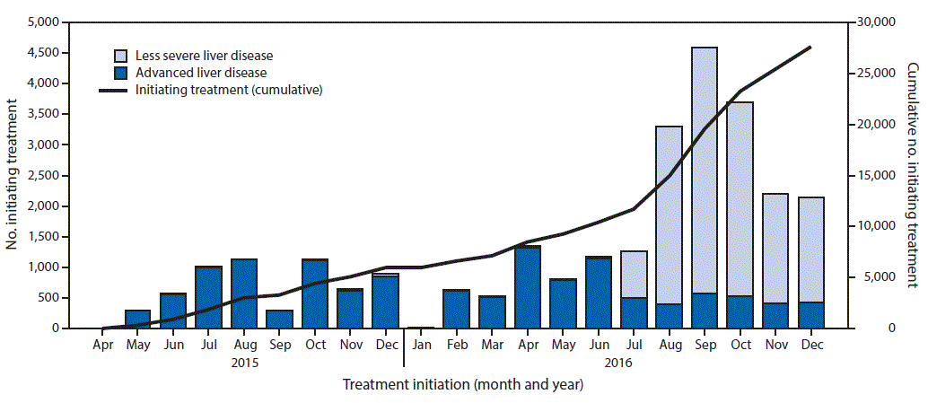 m6629a2f2 The figure above is a combination bar and line chart showing the number of persons initiating treatment for hepatitis C virus infection and cumulative number initiating treatment, by severity of liver disease and month, in Georgia during April 2015–December 2016.