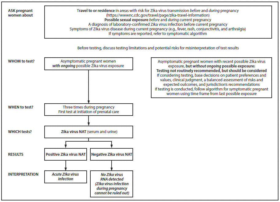 m6629e1f2 The figure above is an algorithm showing updated interim testing recommendations and interpretation of results for asymptomatic pregnant women with possible Zika virus exposure in the United States (including U.S. territories) during July 2017.