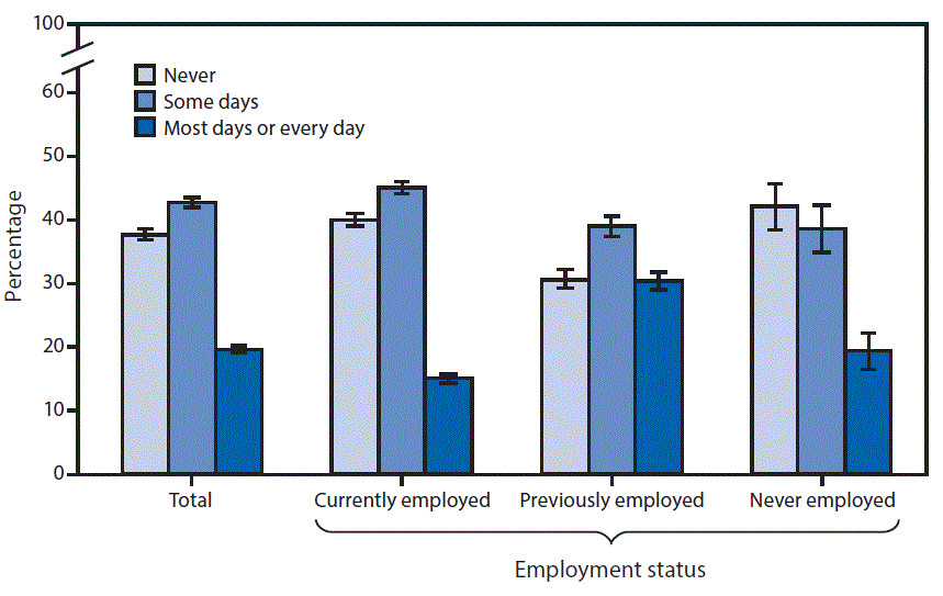 m6629qsf The figure above is a bar chart showing in 2016, 37.7%26#37; of adults aged ≥18 years never had pain, 42.8%26#37; had pain on some days, and 19.6%26#37; had pain most days or every day in the past 6 months. A higher percentage of adults who were previously employed (30.4%26#37;) had pain most days or every day compared with never employed adults (19.4%26#37;) and currently employed adults (15.1%26#37;). Never employed adults (42.0%26#37;) and currently employed adults (39.9%26#37;) were more likely to report never having had pain than previously employed adults (30.7%26#37;).