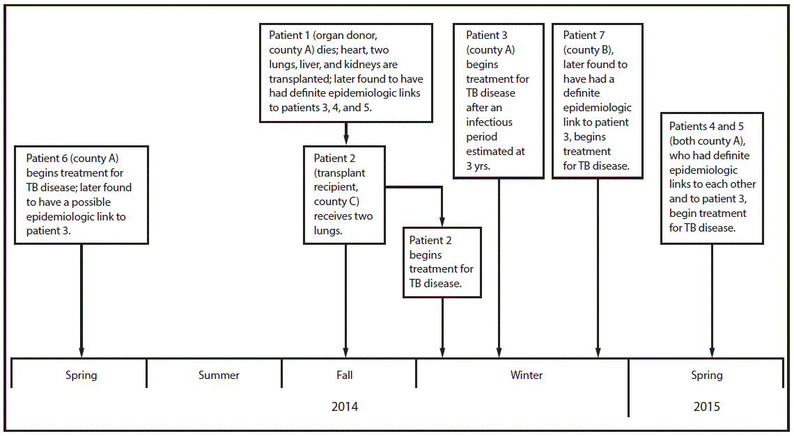 m6630a1f The figure above is a timeline showing events and epidemiologic links for six patients with TB disease and one organ donor with TB infection associated with a TB outbreak in California, during 2014–2015.