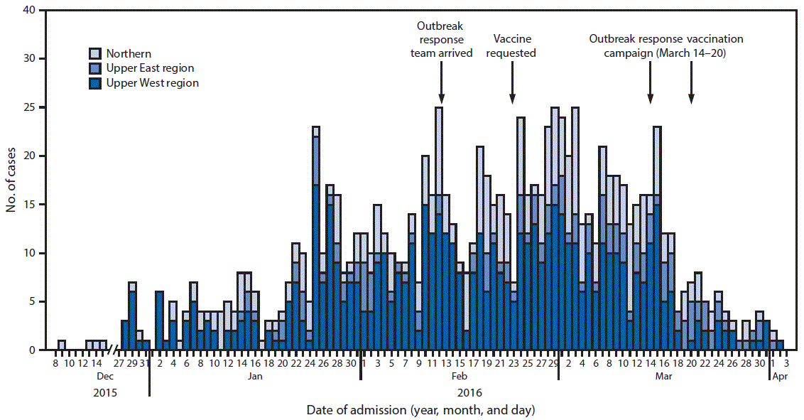 m6630a2f1 The figure above is a histogram showing suspected meningitis cases (N = 1,006), by date of admission and region and dates of vaccination campaigns with meningococcal polysaccharide ACW vaccine in northern Ghana during December 2015–April 2016.