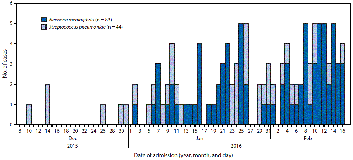 m6630a2f2 The figure above is a histogram showing laboratory-confirmed meningitis cases (N = 127), by date of admission and pathogen in northern Ghana during December 9, 2015–February 16, 2016.