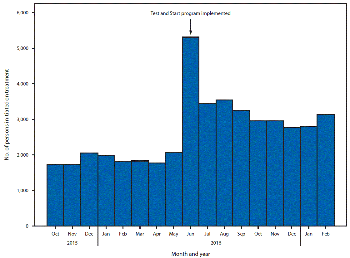 m6630a4f The figure above is a histogram showing the number of persons infected with human immunodeficiency virus (HIV) initiated on antiretroviral treatment before and after implementation of the universal HIV treatment program Test and Start, by month, for five PEPFAR-supported districts in Lesotho during October 2015–February 2017.