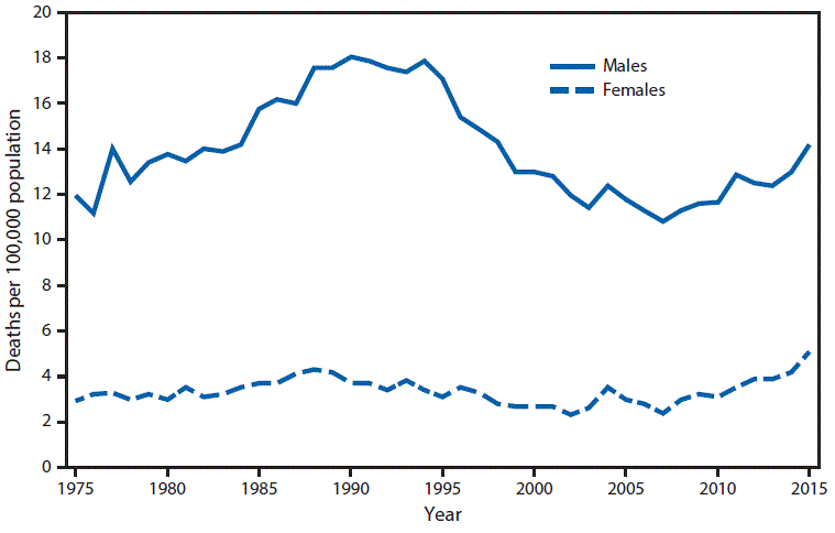 m6630qsf The figure above is a bar chart showing the suicide rate for males aged 15–19 years increased from 12.0 to 18.1 per 100,000 population from 1975 to 1990, declined to 10.8 by 2007, and then increased 31%26#37; to 14.2 by 2015. The rate in 2015 for males was still lower than the peak rates in the mid-1980s to mid-1990s. Rates for females aged 15–19 were lower than for males aged 15–19 but followed a similar pattern during 1975–2007 (increasing from 2.9 to 3.7 from 1975 to 1990, followed by a decline from 1990 to 2007). The rates for females then doubled from 2007 to 2015 (from 2.4 to 5.1). The rate in 2015 was the highest for females for the 1975–2015 period.