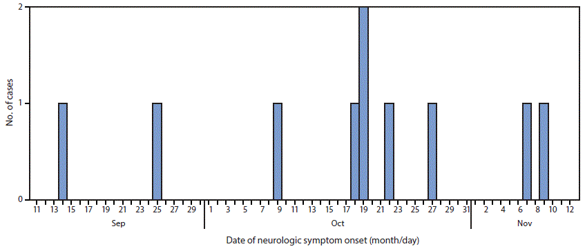 m6631a2f The figure above is a histogram showing the number of confirmed cases of acute flaccid myelitis (N = 10), by date of onset of neurologic symptoms, in Washington during September 14–November 9, 2016.