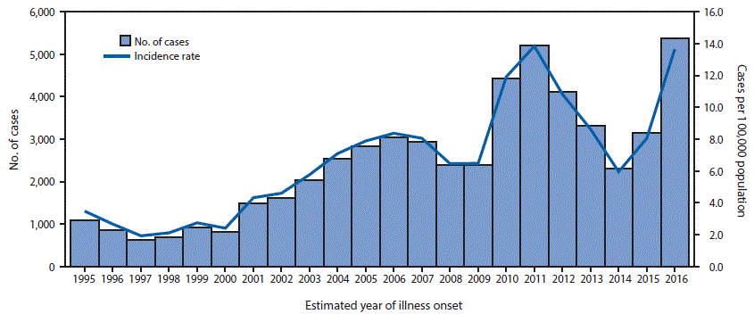 m6631a4f The figure above is a combination histogram and line graph showing the number of coccidioidomycosis cases and the incidence rate, by estimated year of illness onset, in California during 1995–2016.