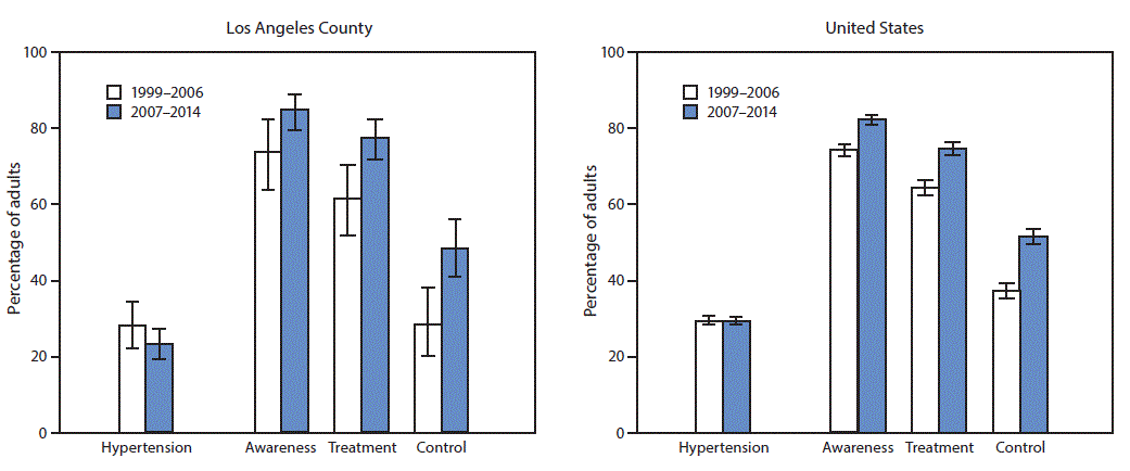 m6632a3f The figure above is a bar chart showing the age-adjusted prevalence of hypertension and awareness, treatment, and control of hypertension among adults aged ≥18 years in Los Angeles County and United States during 1999–2006 and 2007–2014.