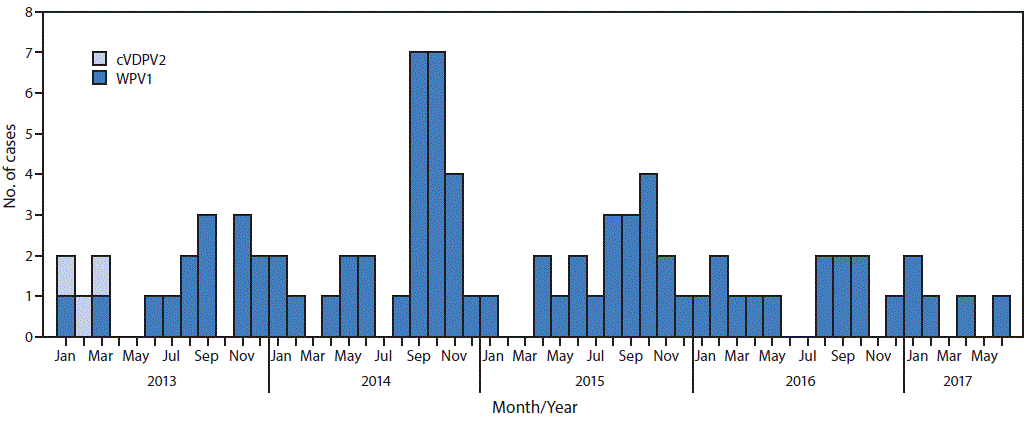 m6632a5f1 The figure above is a histogram showing the number of cases of wild poliovirus type 1 (WPV1) and circulating vaccine-derived poliovirus type 2 (cVDPV2), by month and year of paralysis onset, in Afghanistan during 2013–2017.
