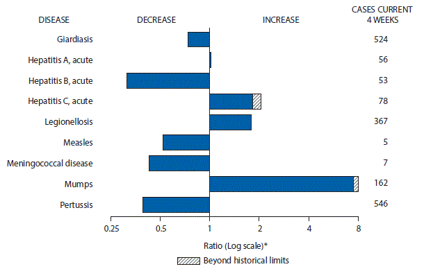 m6632mf1 The figure above is a bar chart showing selected notifiable disease reports for the United States with comparison of provisional 4-week totals through August 12, 2017, with historical data. Reports of acute hepatitis A, acute hepatitis C, legionellosis, and mumps increased with acute hepatitis A, and mumps increasing beyond historical limits. Reports of giardiasis, acute hepatitis B, measles, meningococcal disease and pertussis decreased.