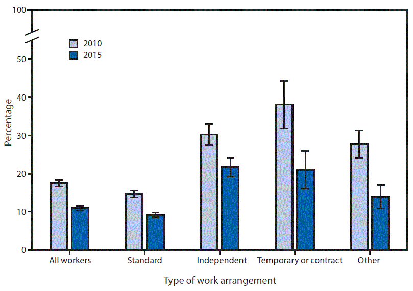 m6632qsf The figure above is a bar chart showing the percentage of all workers with no health insurance decreased from 17.5%26#37; in 2010 to 10.9%26#37; in 2015. The percentage also declined in each type of work arrangement. In 2015, independent workers (21.7%26#37;) or temporary/contract workers (21.0%26#37;) were more likely to lack health insurance than workers with a standard work arrangement (9.1%26#37;).