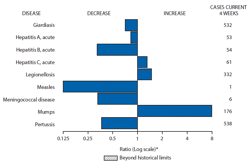 m6633mf1 The figure above is a bar chart showing selected notifiable disease reports for the United States with comparison of provisional 4-week totals through August 19, 2017, with historical data. Reports of acute hepatitis C, legionellosis, and mumps increased. Reports of giardiasis, acute hepatitis A, acute hepatitis B, measles, meningococcal disease, and pertussis decreased.