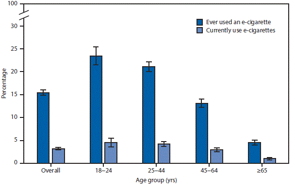 m6633qsf The figure above is a bar chart showing that overall, 15.4%26#37; of adults aged ≥18 years had ever used an e-cigarette, and 3.2%26#37; currently used e-cigarettes in 2016. Adults aged 18–24 years were the most likely to have ever used an e-cigarette (23.5%26#37;); the percentage declined steadily to 4.5%26#37; among adults aged ≥65 years. Adults aged 18–24 years (4.5%26#37;) and 25–44 years (4.2%26#37;) were more likely to be current e-cigarette users than adults aged 45–64 years (2.9%26#37;) and those aged ≥65 years (1.0%26#37;). Across all age groups, fewer than one fourth of adults who had ever used an e-cigarette reported being a current user.