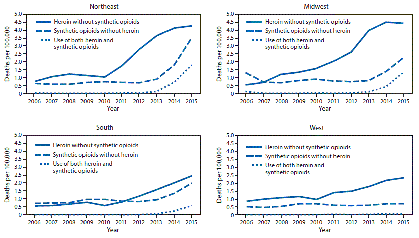m6634a2f2 The figure above consists of four line graphs, one for each of the U.S. Census regions. The graphs show the number of deaths per 100,000 population from 1) heroin without synthetic opioids, 2) synthetic opioids without heroin, and 3) heroin and synthetic opioids combined in each region during 2006–2015.