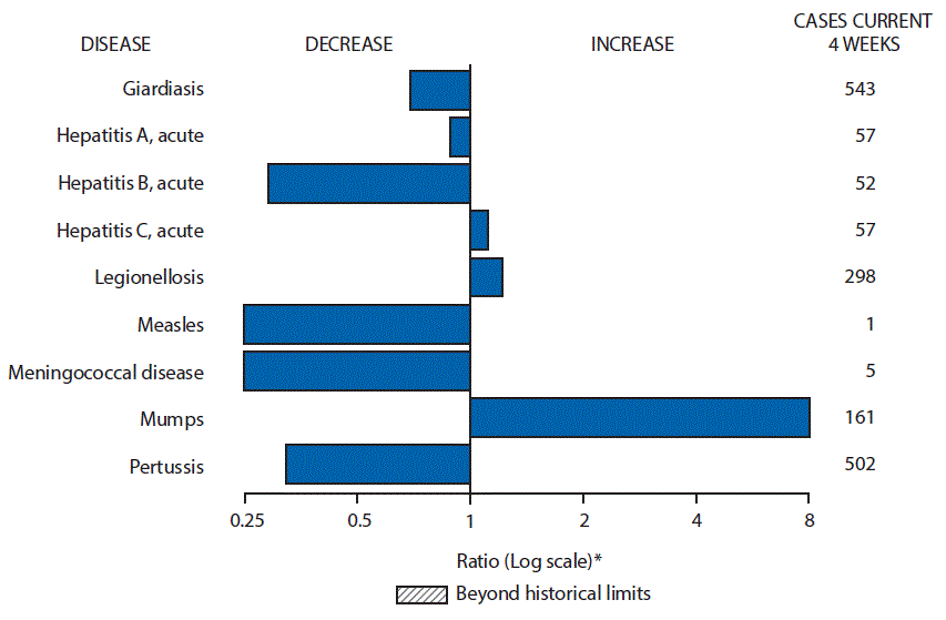 m6634mf1 The figure above is a bar chart showing selected notifiable disease reports for the United States with comparison of provisional 4-week totals through August 26, 2017, with historical data. Reports of acute hepatitis C, legionellosis, and mumps increased. Reports of giardiasis, acute hepatitis A, acute hepatitis B, measles, meningococcal disease, and pertussis decreased.