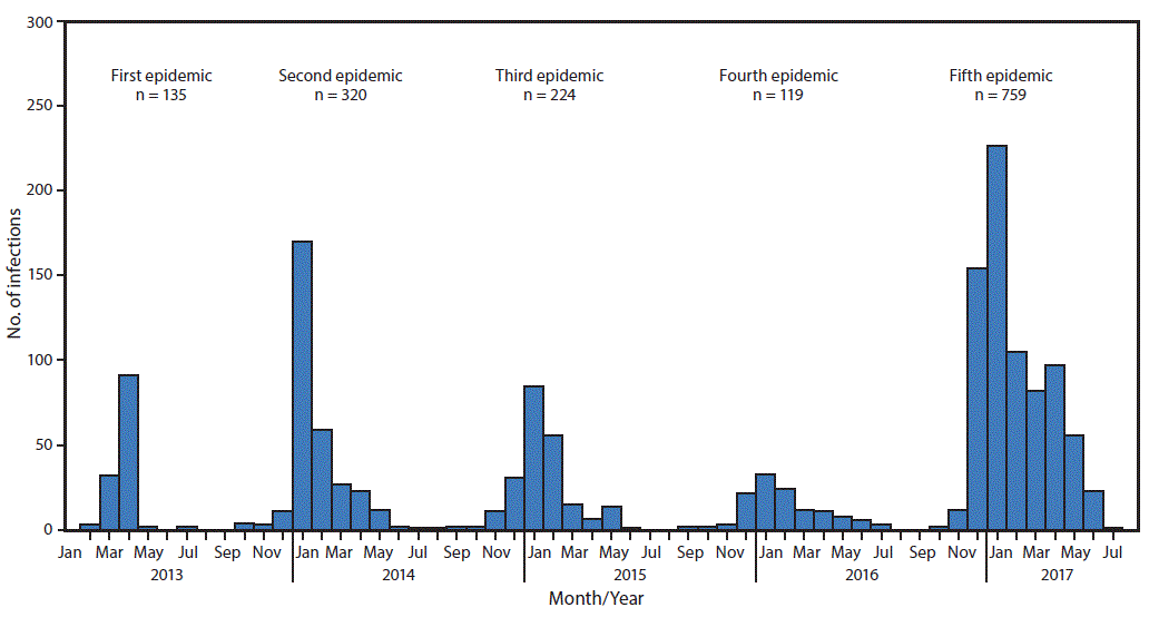 m6635a2f1 The figure above is a map showing the geographic distribution of Asian lineage avian influenza A(H7N9) virus infections of humans reported to the World Health Organization in China during A) epidemic 5 (during October 1, 2016–August 7, 2017) and B) epidemics 1–4 (during March 2013–September 30, 2016).