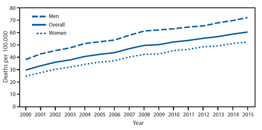 m6635qsf The figure above is a line chart showing that from 2000 to 2015, the age-adjusted unintentional fall death rate for adults aged ≥65 years increased an average of 4.9%26#37; per year. The death rate for women increased from 24.6 to 52.4 per 100,000 population. The death rate for men increased from 38.2 to 72.2. Throughout the period, men had higher death rates than women.