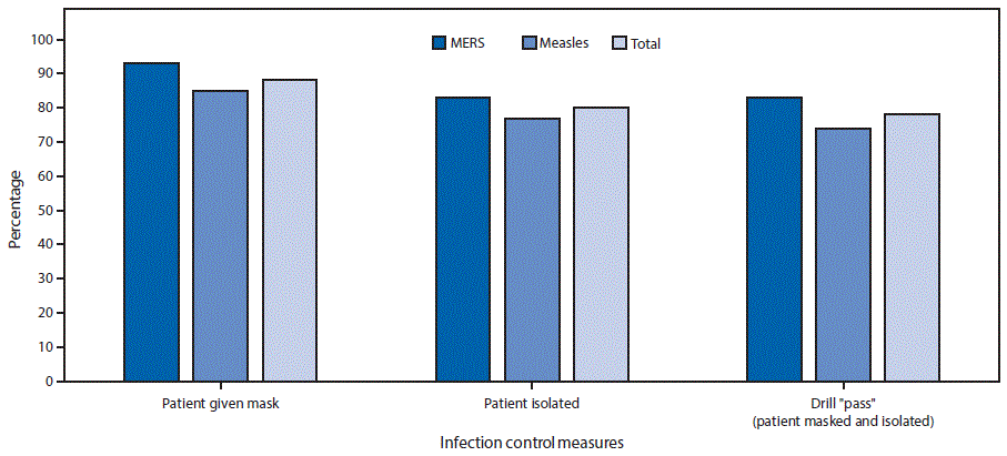 m6636a2f2 The figure above is a bar graph showing the adherence to mask use and isolation protocols and drill pass rate in 95 mystery patient drills, by scenario in New York City emergency departments during December 2015–May 2016.