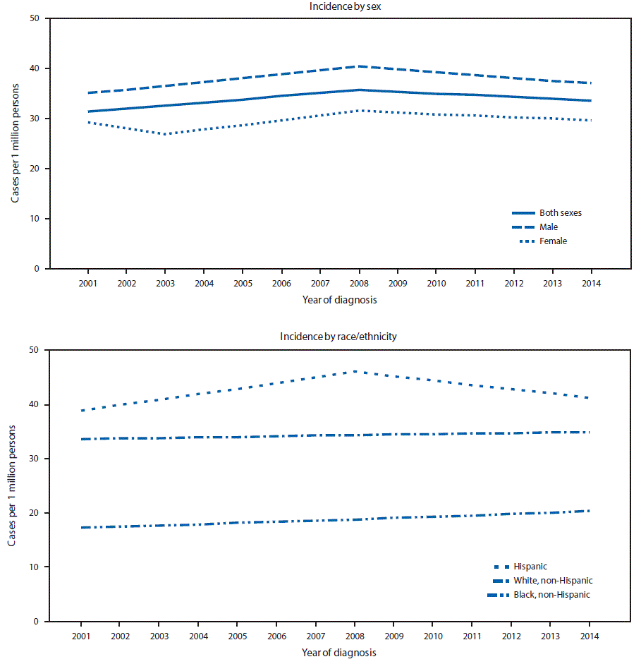 m6636a3f2 The figure above consists of two line graphs showing the trends in age-adjusted rates of acute lymphoblastic leukemia in U.S. persons aged %26lt;20 years, by sex and race/ethnicity, based on data from the National Program of Cancer Registries and the Surveillance, Epidemiology, and End Results program, collected during 2001–2014.