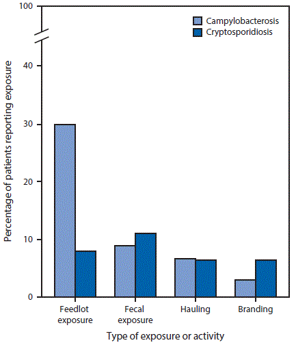 m6636a4f The figure above is a bar chart showing the percentage of campylobacteriosis (N = 557) and cryptosporidiosis (N = 93) patients with occupational cattle exposure in the animal production industry, by type of exposure or activity, in Nebraska during 2005–2015.