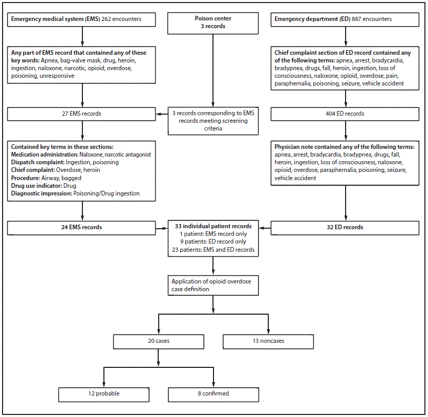m6637a3f1 The figure above is a chart showing the algorithm used for case identification for an opioid overdose outbreak investigation in Cabell County, West Virginia, during August 14–16, 2016.