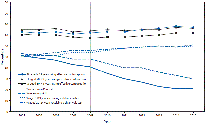 m6637a4f The figure above is a line graph showing the cervical cancer screening recommendations that were in effect and the percentages of female Title X clients in receipt of cervical cancer screening, chlamydia testing, and clinical breast exams, and continued use or adoption of effective contraception, by year, according to the Family Planning Annual Report, in 50 states and the District of Columbia, during 2005–2015.