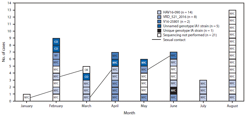 m6637a7f The figure above is a chart showing 51 cases of hepatitis A virus infection involving men who have sex with men, by month of symptom onset, HAV genotype, and reported sexual contact, reported in New York City during January–August, 2017.