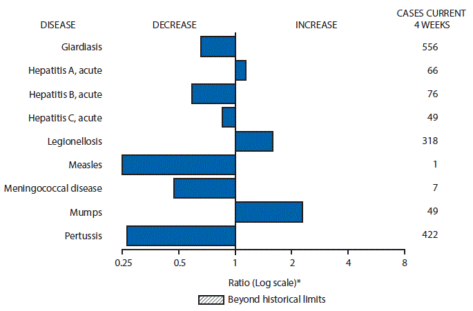 m6637mf1 The figure above is a bar chart showing selected notifiable disease reports for the United States with comparison of provisional 4-week totals through September 16, 2017, with historical data. Reports of acute hepatitis A, legionellosis, and mumps increased. Reports of giardiasis, acute hepatitis B, acute hepatitis C, measles, meningococcal disease, and pertussis decreased.