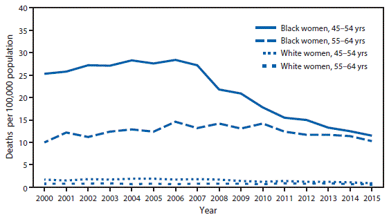 m6637qsf The figure above is a line chart showing that among black women aged 45–54 years, the human immunodeficiency virus (HIV) disease death rate decreased 60%26#37; from 28.4 per 100,000 in 2006 to 11.5 in 2015. Among black women aged 55–64 years, the rate increased 42%26#37; from 10.0 in 2000 to 14.2 in 2008, before declining to 10.3 in 2015. Among white women aged 45–54 years, the rate decreased 53%26#37; from 1.9 in 2005 to 0.9 in 2015. Among white women aged 55–64 years, the rate did not change, remaining at about 0.8. Throughout the period, HIV disease death rates among black women were higher compared with rates among white women for both age groups.