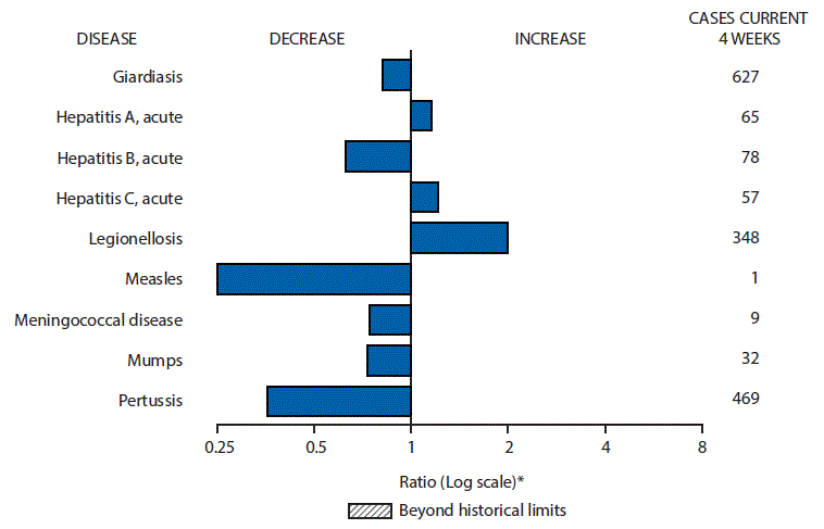 m6638mf1 The figure above is a bar chart showing selected notifiable disease reports for the United States with comparison of provisional 4-week totals through September 23, 2017, with historical data. Reports of acute hepatitis A, acute hepatitis C, and legionellosis increased. Reports of giardiasis, acute hepatitis B, measles, meningococcal disease, mumps, and pertussis decreased.