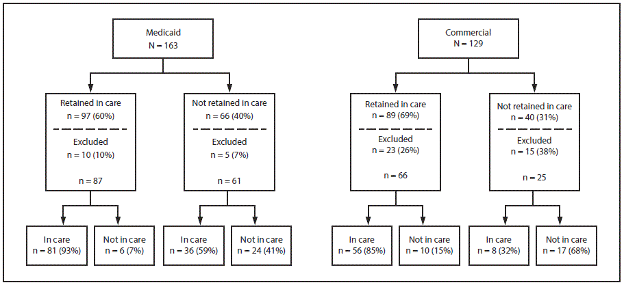 m6639a1f The figure above is a diagram showing the retention in care and in-care status among Medicaid and commercially insured children aged %26lt;13 years with diagnosed HIV infection in the United States during 2010–2014.