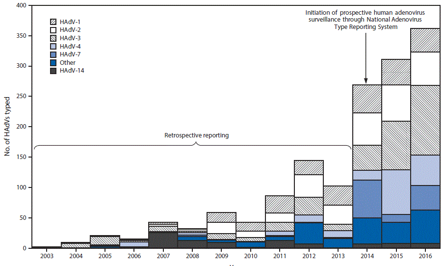 m6639a2f The figure above is a bar chart showing the distribution of human adenovirus species and types by the National Adenovirus Type Reporting System in 32 U.S. states and U.S. Virgin islands during 2003–2016.