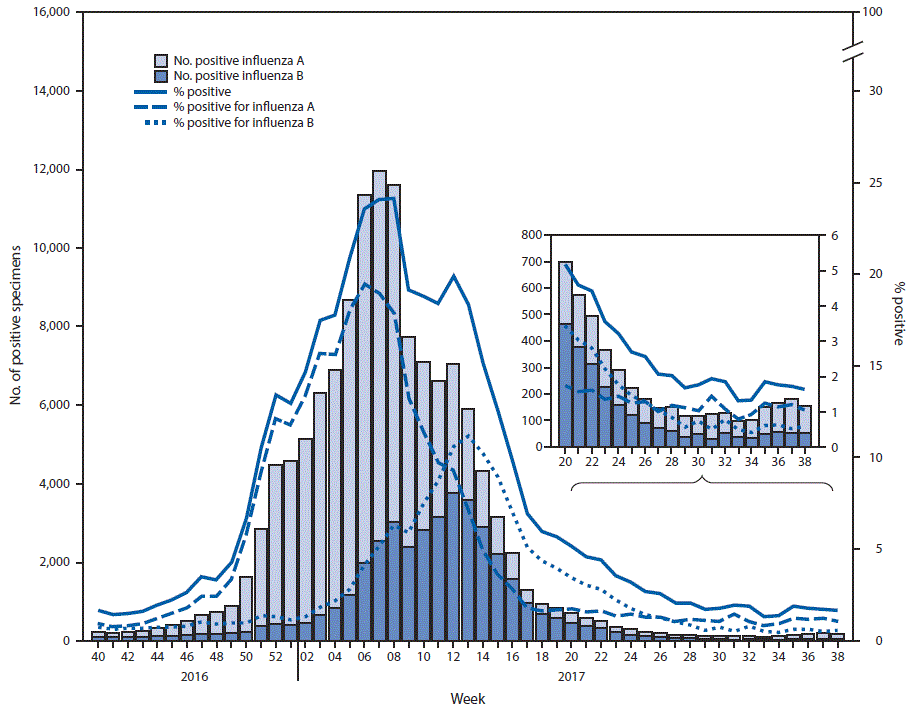 m6639a3f1 The figure above is a combination line graph and bar chart showing the number and percentage of respiratory specimens testing positive for influenza reported by clinical laboratories, by influenza virus type and surveillance week in the United States during October 2, 2016–September 23, 2017.