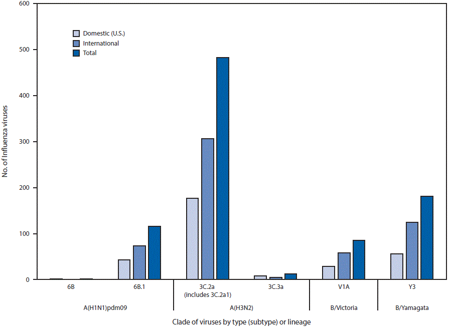 m6639a3f3 The figure above is a bar chart showing the genetic characterization of U.S. and international viruses collected during May 21, 2017–September 23, 2017.
