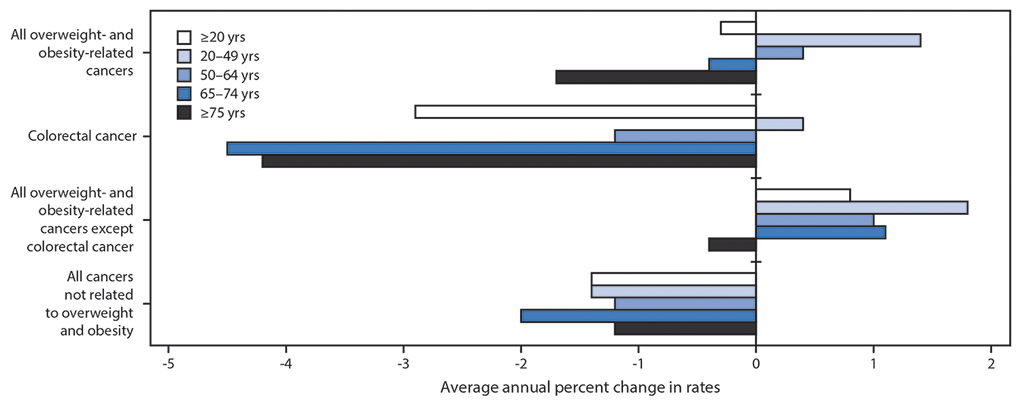 m6639e1f1 The figure above is a bar graph showing the average annual percent change in overweight- and obesity-related invasive cancer incidence rates among adults in United States during 2005–2014.