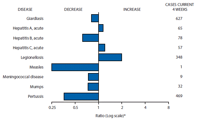 m6639mf1 The figure above is a bar chart showing selected notifiable disease reports for the United States with comparison of provisional 4-week totals through September 30, 2017, with historical data. Reports of acute hepatitis A, acute hepatitis C and legionellosis increased. Reports of giardiasis, acute hepatitis B, measles, meningococcal disease, mumps and pertussis decreased.