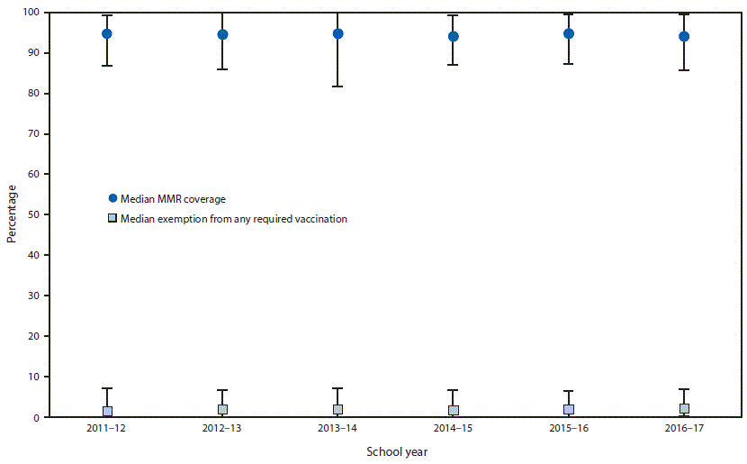 m6640a3f The figure above is a graph showing the median and range of measles, mumps, and rubella vaccine coverage and exemptions from any required vaccination among kindergartners during the 2011–12 to 2016–17 school years in the United States.