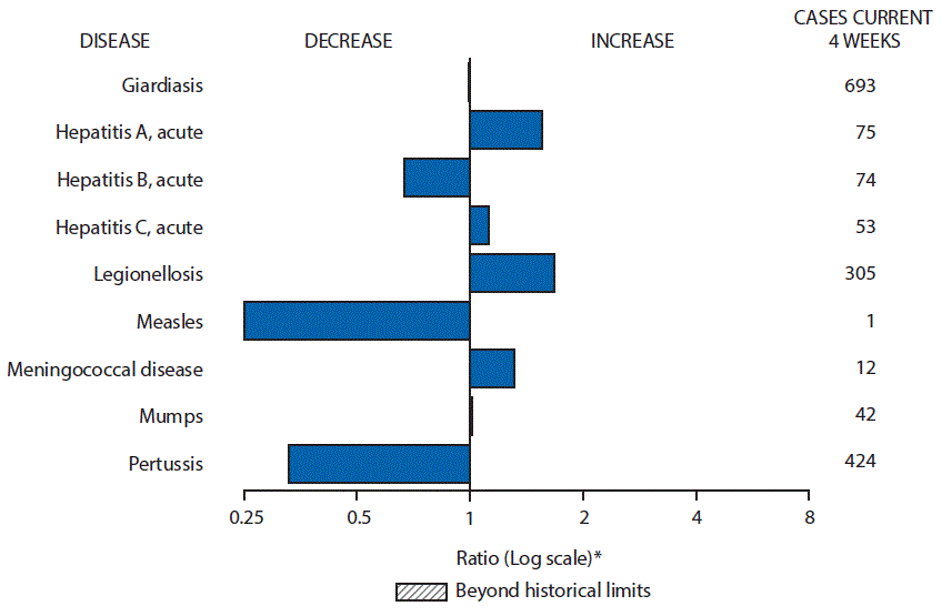 m6640mf1 The figure above is a bar chart showing selected notifiable disease reports for the United States with comparison of provisional 4-week totals through October 7, 2017, with historical data. Reports of giardiasis, acute hepatitis A, acute hepatitis C, legionellosis, meningococcal disease, and mumps increased. Reports of acute hepatitis B, measles, and pertussis decreased.