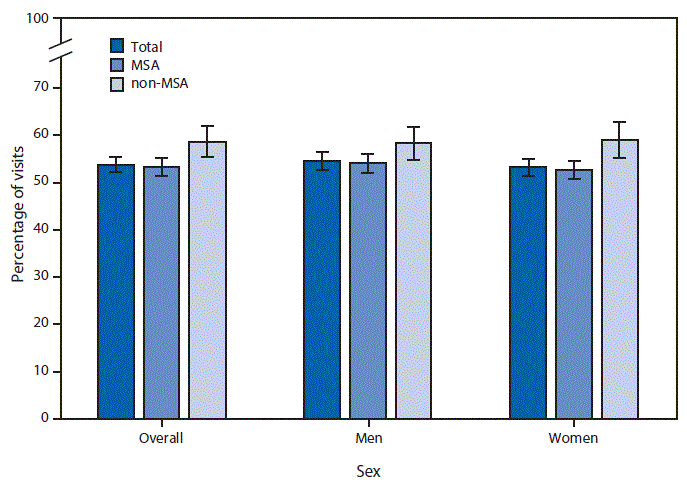 m6640qsf The figure above is a bar chart showing that during 2012–2015, patients aged ≥65 years with hypertension documented in the medical record accounted for 54%26#37; of all office-based physician visits made by patients aged ≥65 years, with a higher percentage of visits in non-MSAs (59%26#37;) than MSAs (53%26#37;). Among women, the percentage of visits was also higher in non-MSAs than in MSAs (59%26#37; versus 53%26#37;). The difference among men was not statistically significant.