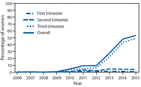 m6641a3f The figure above is a line graph showing the percentage of women receiving tetanus toxoid, reduced diphtheria toxoid, and acellular pertussis (Tdap) vaccination during pregnancy, by trimester, at selected sites in the United States during 2006–2015.