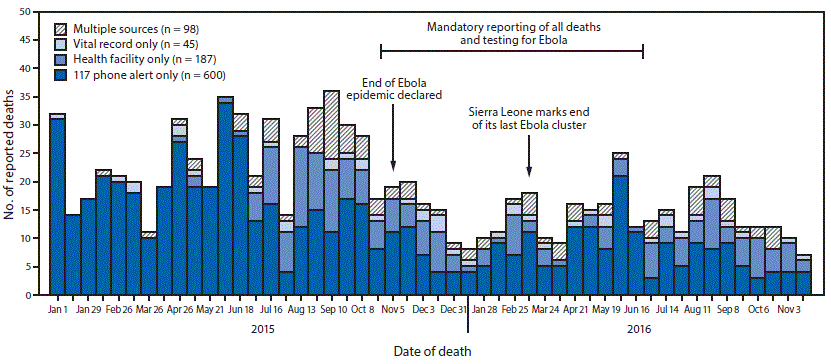 m6641a5f The figure above is a histogram showing the number of reported deaths in children aged <5 years (N = 930) in the Bombali Sebora chiefdom, Bombali District, Sierra Leone during January 2015–November 2016.