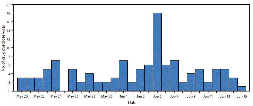m6641a6f The figure above shows the number of drug overdose emergency department visits in the North-Central Health District in Georgia during May and June of 2017.