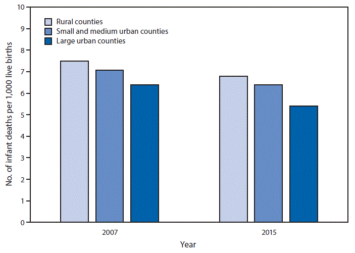 m6641qsf The figure above is a bar chart showing that, in both 2007 and 2015, infant mortality rates were highest in rural counties (7.5 infant deaths per 1,000 live births and 6.8, respectively). Rates were lower in small and medium urban counties (7.1 in 2007 and 6.4 in 2015) and lowest in large urban counties (6.4 in 2007 and 5.4 in 2015). For all three urbanization levels, infant mortality rates were significantly lower in 2015, compared with rates in 2007.