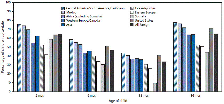 m6642a1f The figure above is a bar chart showing the percentage of children born in Minnesota during 2011–2012 who were up-to-date on recommended vaccinations at ages 2, 6, 18, and 36 months, by mother’s birth region.