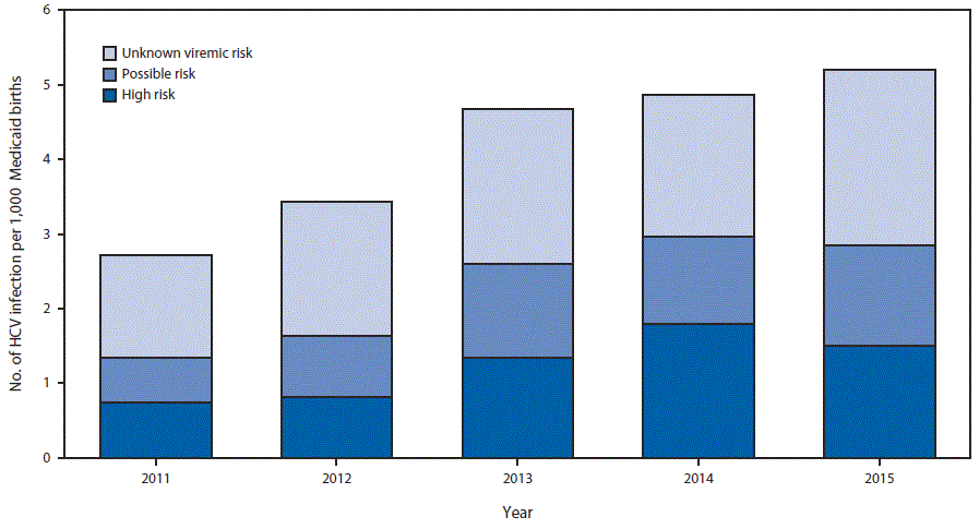 m6642a3f2 The figure above is a bar chart showing the proportion of pregnant Medicaid recipients with evidence of hepatitis C virus infection by risk category in Wisconsin during 2011–2105.