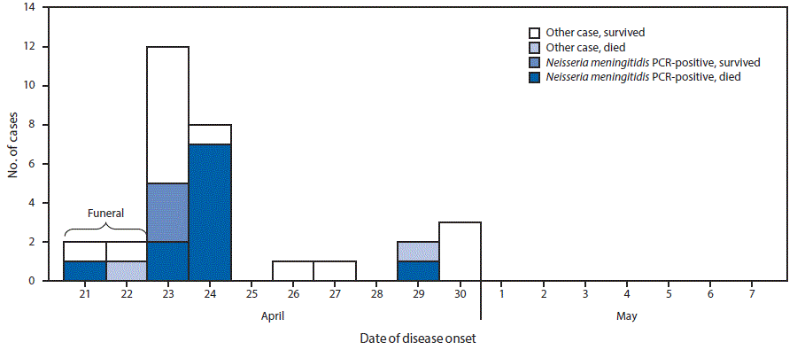 m6642a5f The figure above is a histogram showing the date of onset of outbreak cases (N = 31), by laboratory and outcome status in Liberia during 2017.