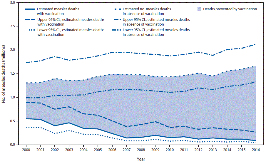 m6642a6f The figure above is a line graph showing the estimated annual number of measles deaths with and without vaccination programs worldwide during 2000–2016.