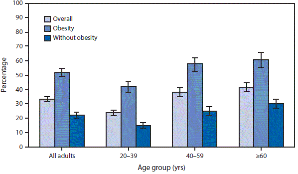 m6642qsf The figure above is a bar chart showing that during 2011–2014, 33.2%26#37; of adults aged ≥20 years reported that a doctor or health professional told them to increase their physical activity. More than half (52.2%26#37;) of adults aged ≥20 years with obesity reported that a doctor or health professional told them to increase their physical activity compared with less than a quarter (22.3%26#37;) of adults without obesity. This pattern remained the same for all age groups examined. For both adults with and without obesity, the proportion who reported being told to increase their physical activity increased with age.