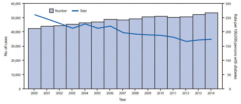 m6643a2f1 The figure above is a combination line and bar graph showing the number and rate of adults aged ≥18 years who began treatment for end-stage renal disease attributed to diabetes in U.S. states, the District of Columbia, and Puerto Rico during 2000–2014.