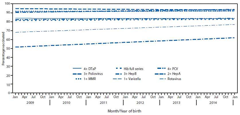 m6643a3f The figure above is a line graph showing the estimated linear trend in coverage with selected vaccines by age 24 months, by month and year of birth, in the United States during 2012–2016.