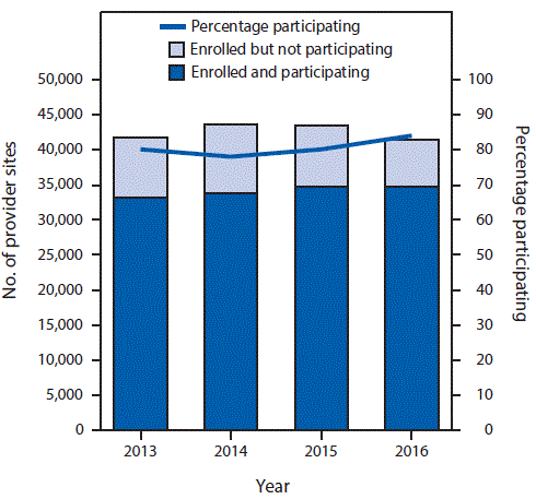 m6643a4f1 The figure above is a combination line and bar graph showing the number and percentage of Vaccines for Children program provider sites enrolled and participating in an Immunization Information System, by year, in the United States during 2013–2016.